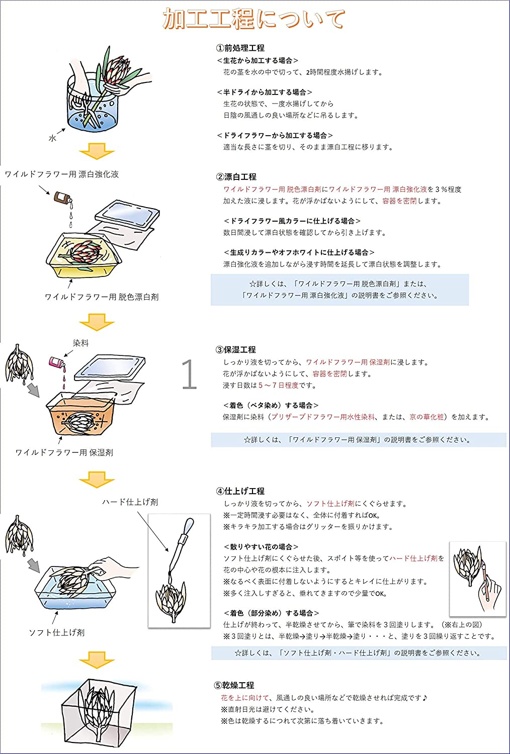 プリザーブドフラワー加工液 フレッシュアートぷり液 ワイルドフラワーお試しセットWFA – 京華クラフトショップ