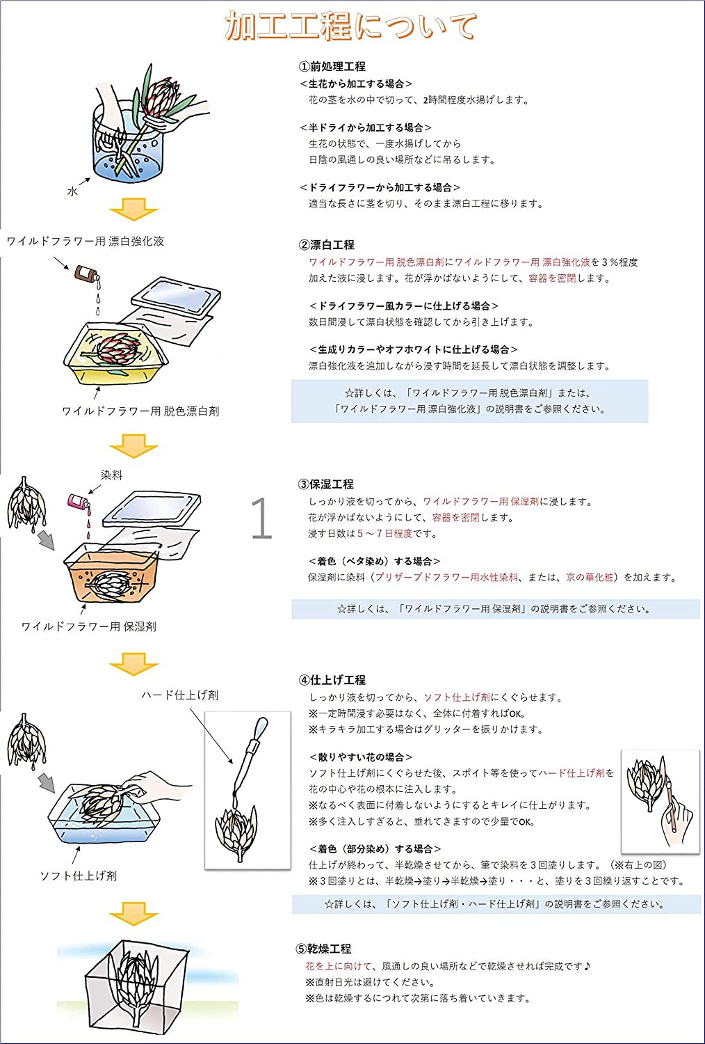 プリザーブドフラワー加工液 フレッシュアートぷり液 ワイルドフラワー用 保湿剤 無色 １０００ｍｌ